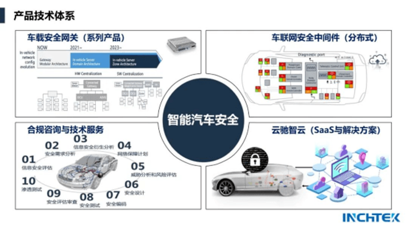 汽车软硬件